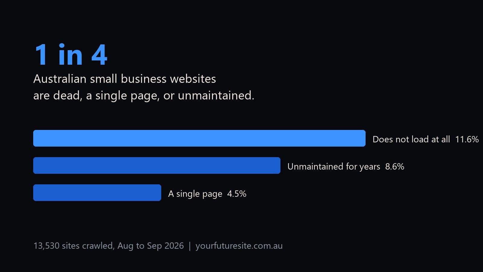 Chart: one in four Australian small business websites is dead, a single page or unmaintained